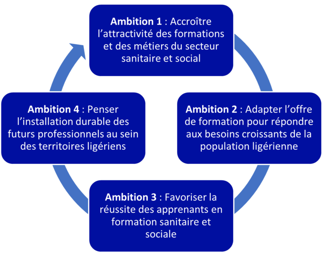 Ambition 1 : Accroître l’attractivité des formations et des métiers du secteur sanitaire et social Ambition 2 : Adapter l’offre de formation pour répondre aux besoins croissants de la population ligérienne Ambition 3 : Favoriser la réussite des apprenants en formation sanitaire et sociale Ambition 4 : Penser l’installation durable des futurs professionnels au sein des territoires ligériens